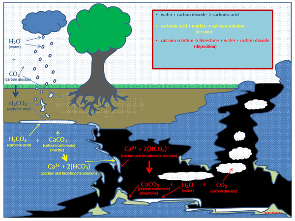 Detail of the Chemistry at Oregon Caves Showing How Water Becomes Acidic, Erodes Marble and Dissolves Calcite, then Deposits Calcite as Formations in the Cave (Source: Jason Bracken)