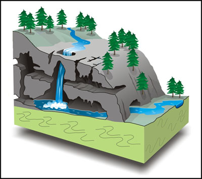 Like the River Styx, the Stream in this Diagram Disappears into the Cave System Before Reappearing Below (Source: Arbuckle Karst, http://arbucklekarst.org/ )