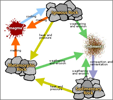 The Rock Cycle is Organized by Rock Classifications (Igneous, Sedimentary, Metamorphic) and the Processes that Produce these Three Types of Rock (Source: Exploring the Environment, Wheeling Jesuit University, http://www.cotf.edu/ete/modules/msese/earthsysflr/rock.html, 2004.)