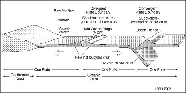 Plate Tectonics Constantly Recycle the Earth's Crust, through Seafloor Spreading and Subduction (Source: Bruce Railsback, University of Georgia, http://www.gly.uga.edu/railsback/1121PlateTectonicsGen.jpeg)