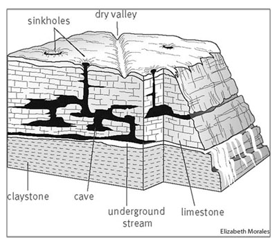 This Diagram Shows Elements of Karst Topography that are Present at Oregon Caves, Namely the Presence of Water and Soluble Rocks Such as Marble or Limestone (Source: Elizabeth Morales, The American heritage Science Dictionary, http://images.yourdictionary.com/karst-topography) 